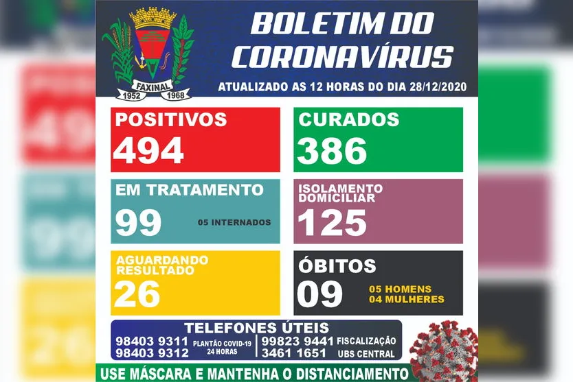 Faxinal de aproxima dos 500 casos de Covid-19