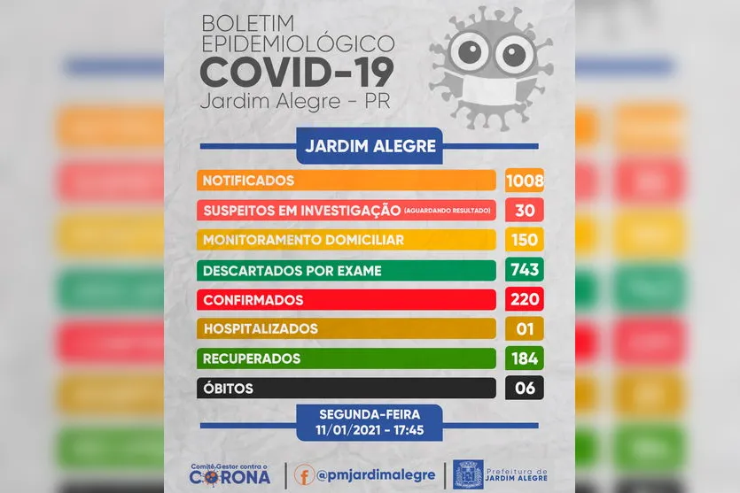Jardim Alegre registra dois novos casos de Covid-19
