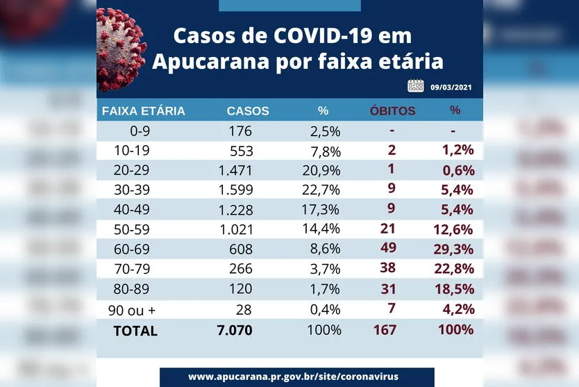 125 idosos já morreram por Covid-19 em Apucarana