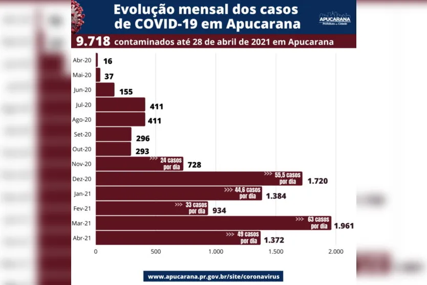 Abril é o mês com mais mortes provocadas pela Covid-19