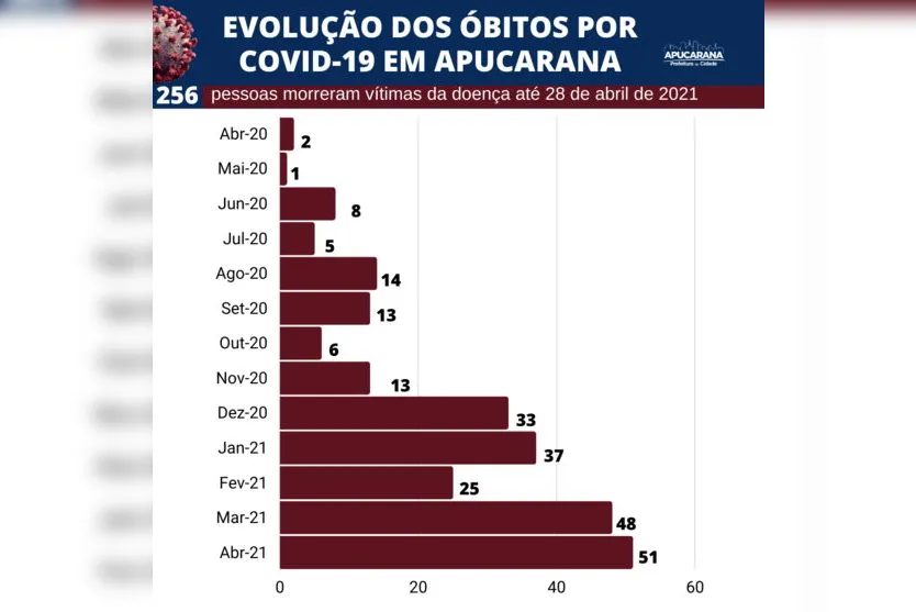 Abril é o mês com mais mortes provocadas pela Covid-19