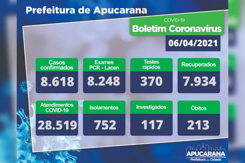 Apucarana confirma mais 2 óbitos e 39 novos casos de Covid