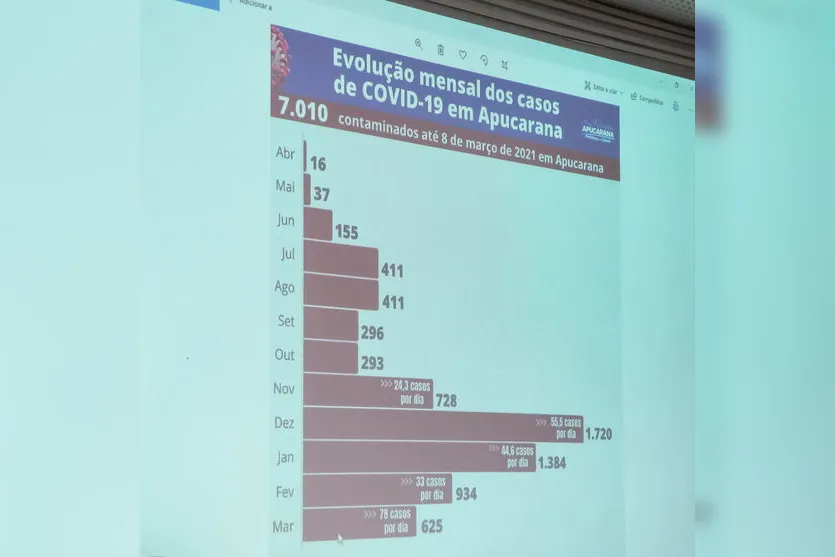 Apucarana registra em média 78 casos de Covid-19 por dia