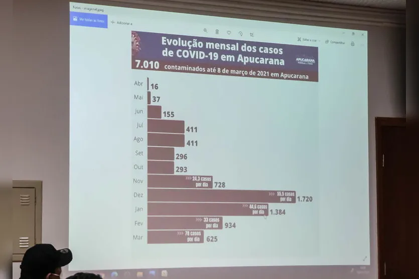 Apucarana registra em média 78 casos de Covid-19 por dia