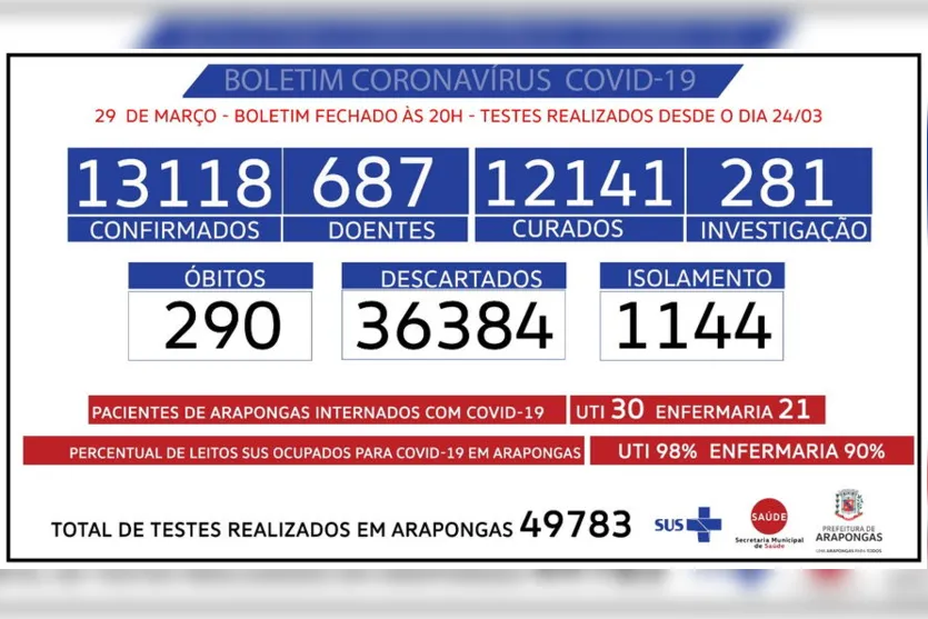 Arapongas registra mais 5 mortes e 49 casos de Covid-19