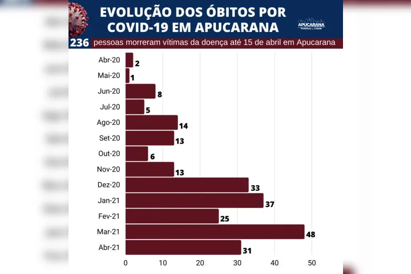 Covid: 18,4% das mortes são de pessoas sem comorbidades