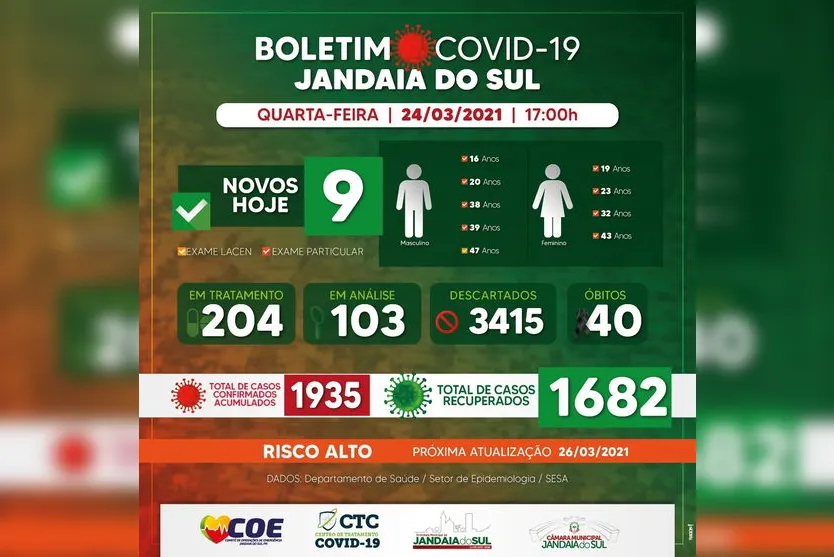 Jandaia do Sul confirma  9 novos casos e um óbito por covid
