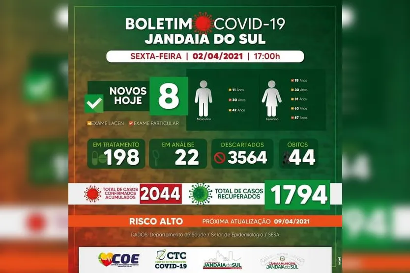 Jandaia do Sul registra mais um óbito por Covid-19