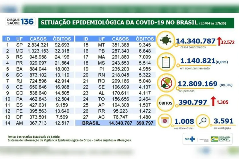 País registra mais de 32 mil casos e 1.305 mortes em um dia