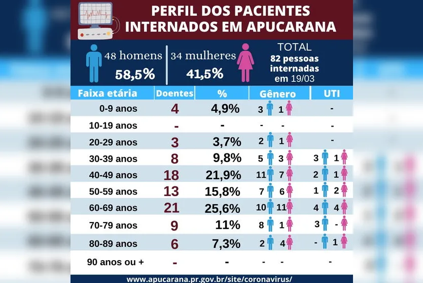 Providência tem 82 pessoas internadas com Covid-19