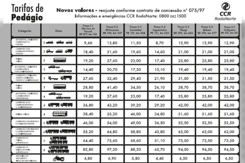 Rodonorte tem nova tarifa de pedágio; veja os valores