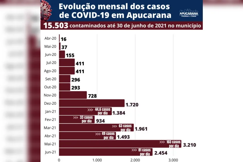 Apucarana registra queda de mortes e casos de Covid-19
