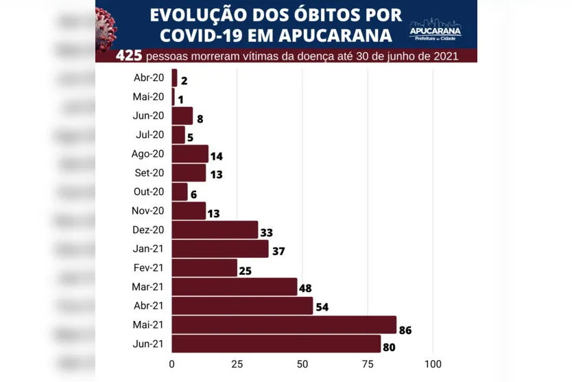 Apucarana registra queda de mortes e casos de Covid-19