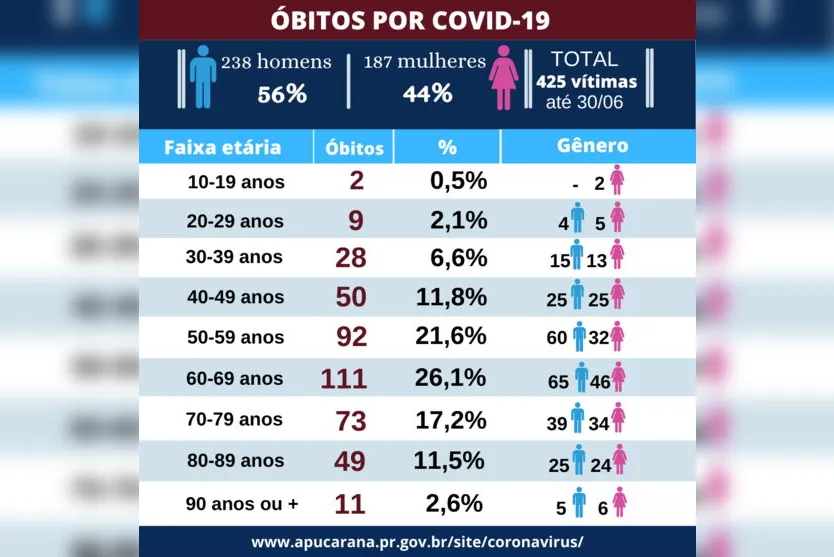 Apucarana registra queda de mortes e casos de Covid-19