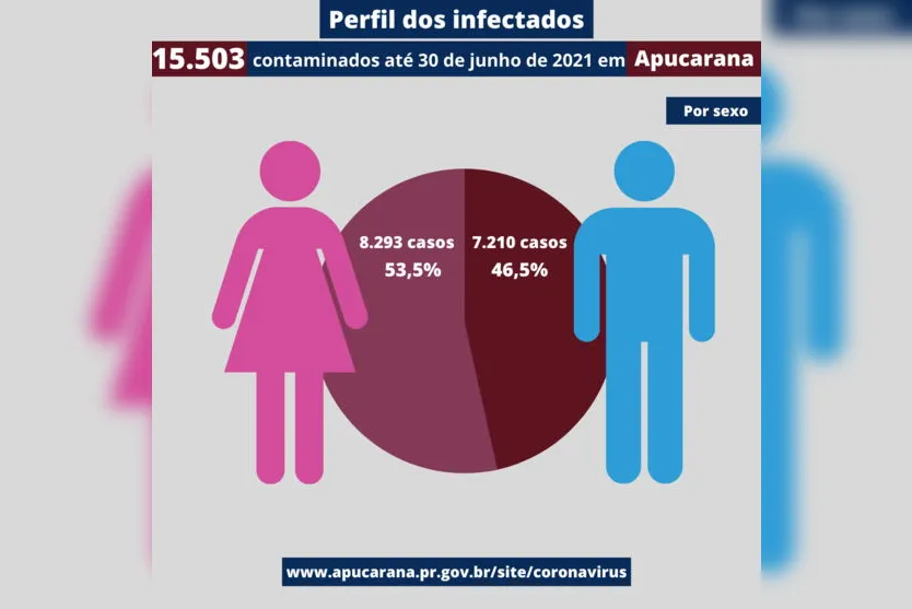 Apucarana registra queda de mortes e casos de Covid-19