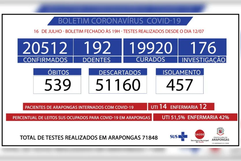 Arapongas registra 19 novos casos de Covid e 21 curados