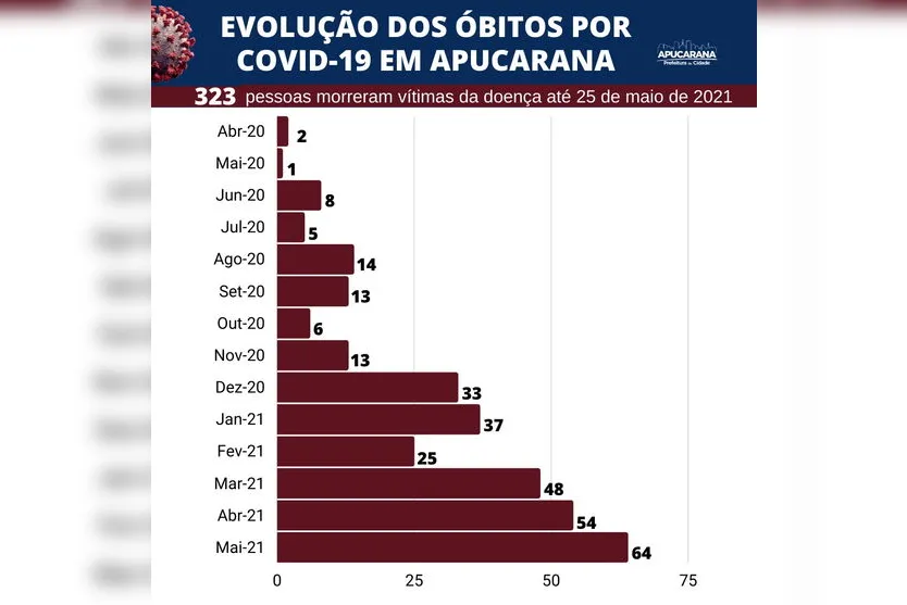 Boletim revela número recorde de casos em Apucarana