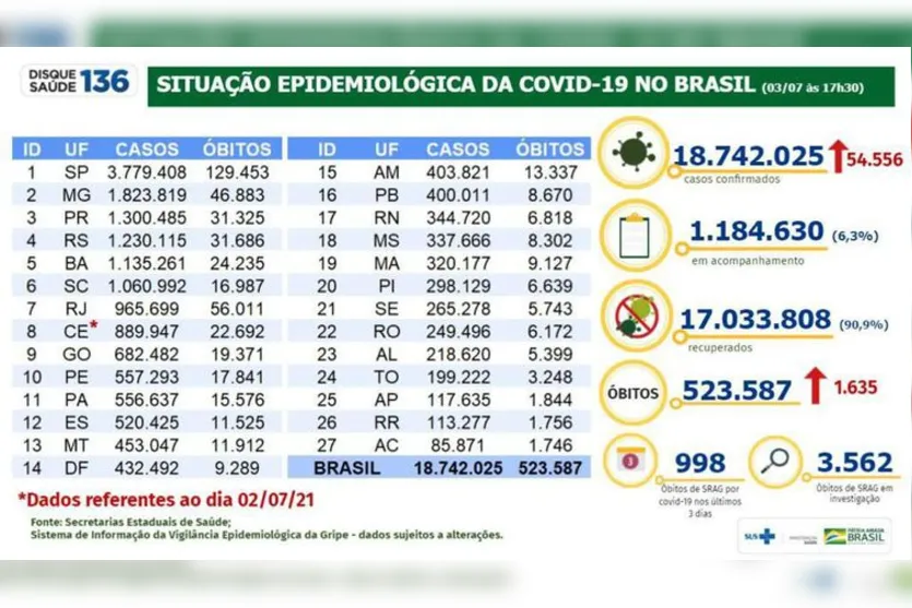 Brasil confirma 1.635 mortes e 54,5 mil novos casos de covid