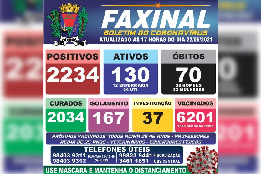 Faxinal registra 38 casos de Covid e mais uma morte