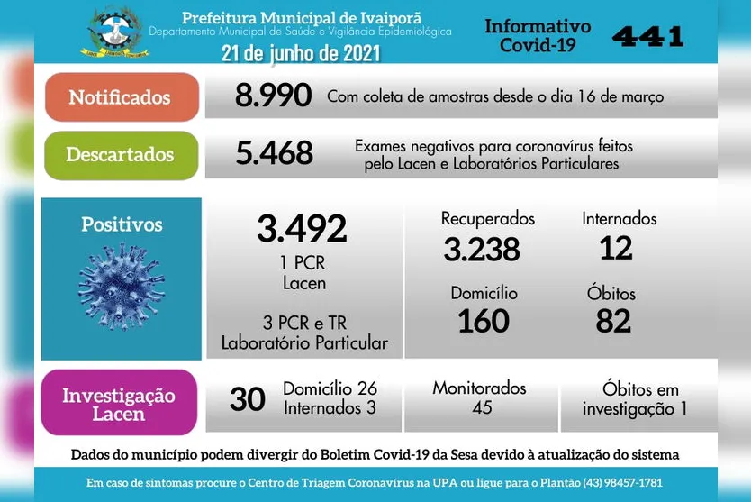 Ivaiporã registra quatro casos de Covid-19 nesta segunda