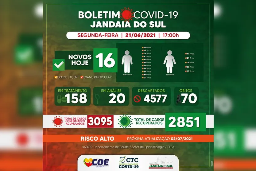 Jandaia do Sul confirma mais 16 casos de Covid-19