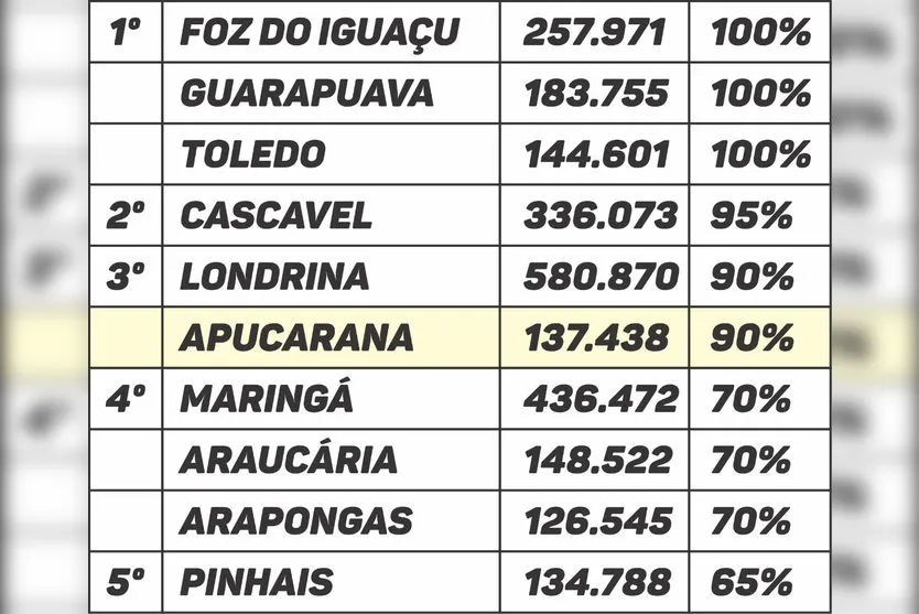 Apucarana fica em 3º lugar no ITP-Vacinação do TCE-PR