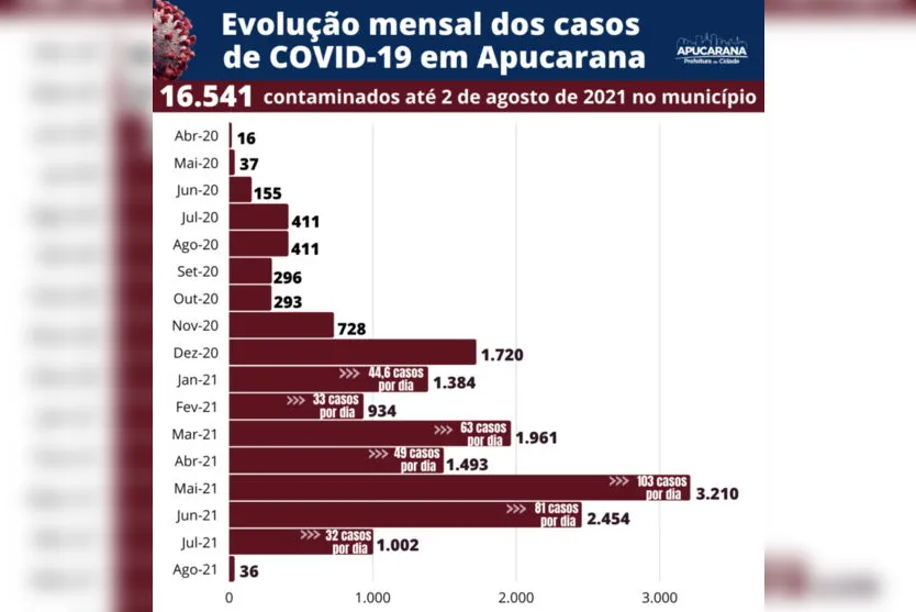 Apucarana registra queda nos casos e óbitos por Covid-19