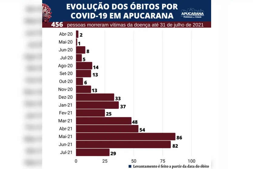 Apucarana registra queda nos casos e óbitos por Covid-19