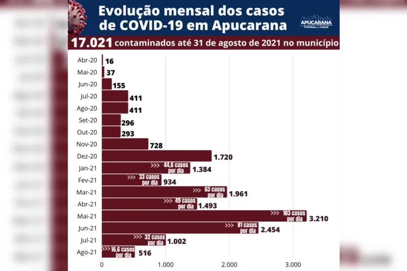 Mortes por Covid-19 caem 55% em Apucarana no mês de agosto