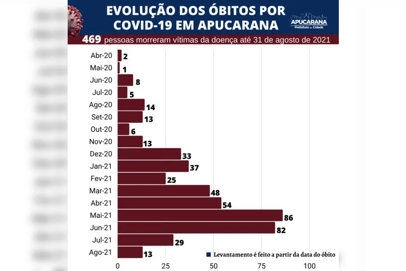 Mortes por Covid-19 caem 55% em Apucarana no mês de agosto