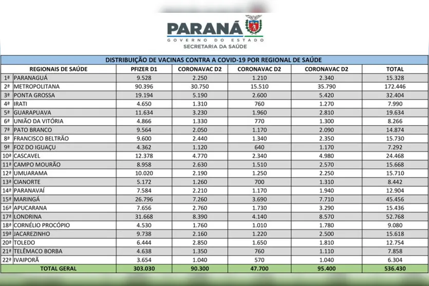 Região de Apucarana recebe mais 15.436 vacinas contra Covid