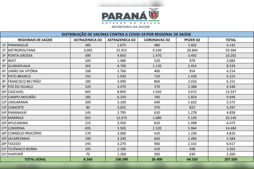 Região recebe mais 8.733 vacinas contra a Covid-19