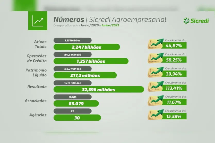Sicredi Agroempresarial PR/SP presta contas do 1º semestre