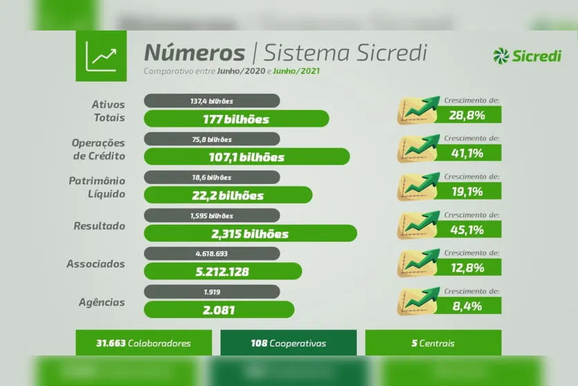 Sicredi Agroempresarial PR/SP presta contas do 1º semestre