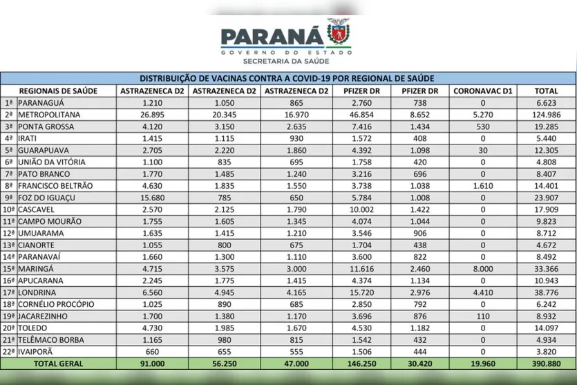 16ª RS de Apucarana recebe mais 10.943 doses de vacina