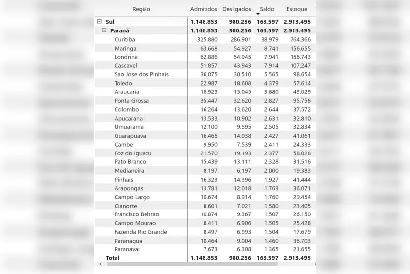 Apucarana é a 10ª cidade que mais gerou empregos no Paraná