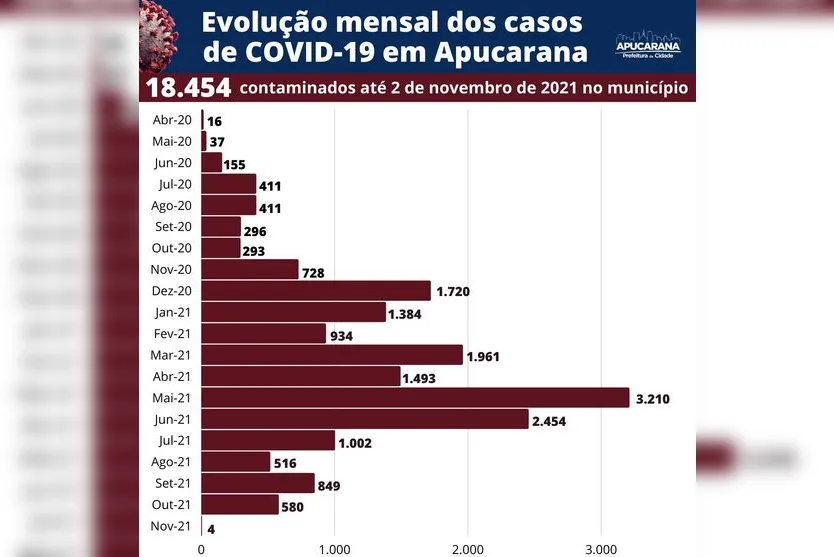 Apucarana registra queda de óbitos e casos de coronavírus