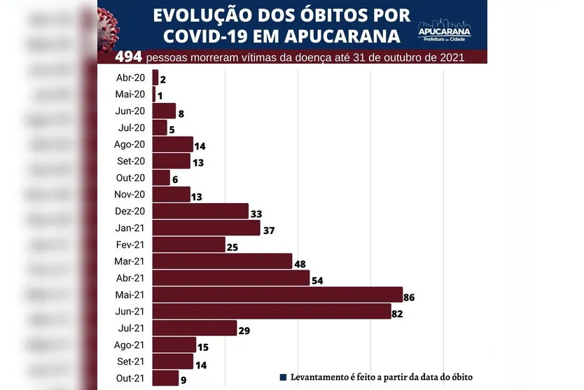 Apucarana registra queda de óbitos e casos de coronavírus