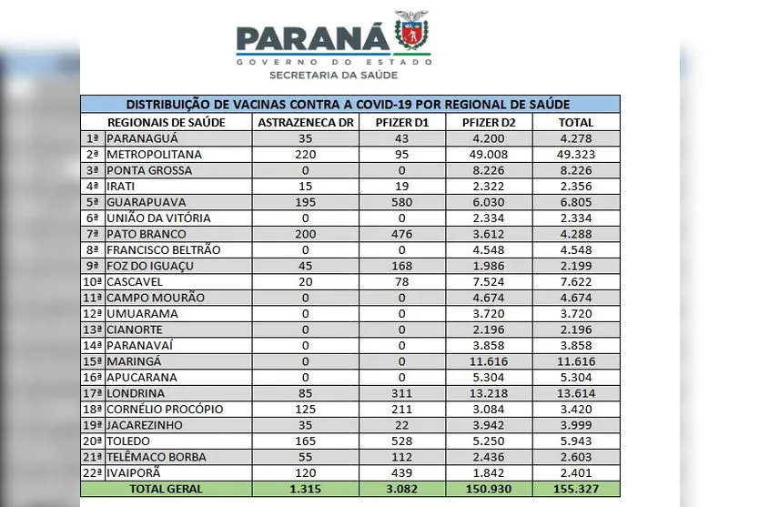 Região de Apucarana recebe mais 5 mil vacinas contra Covid
