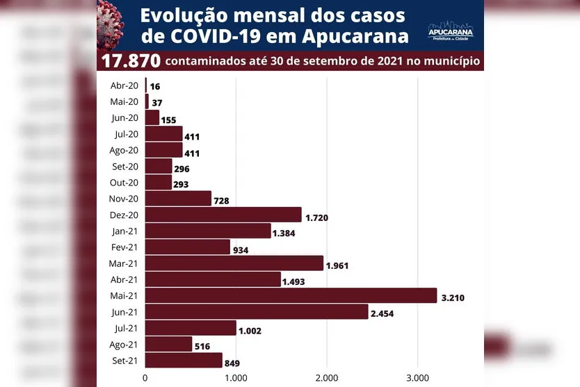 Setembro fecha com alta de casos de Covid em Apucarana