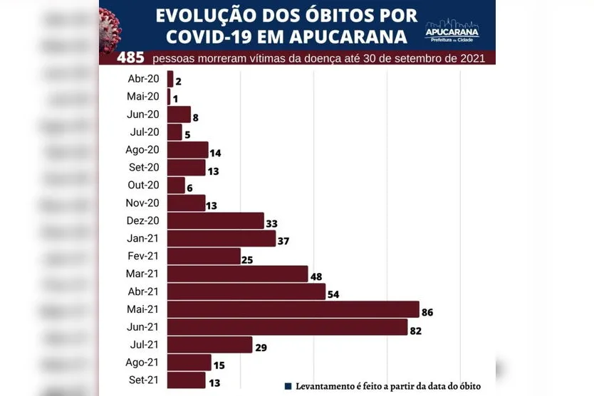 Setembro fecha com alta de casos de Covid em Apucarana