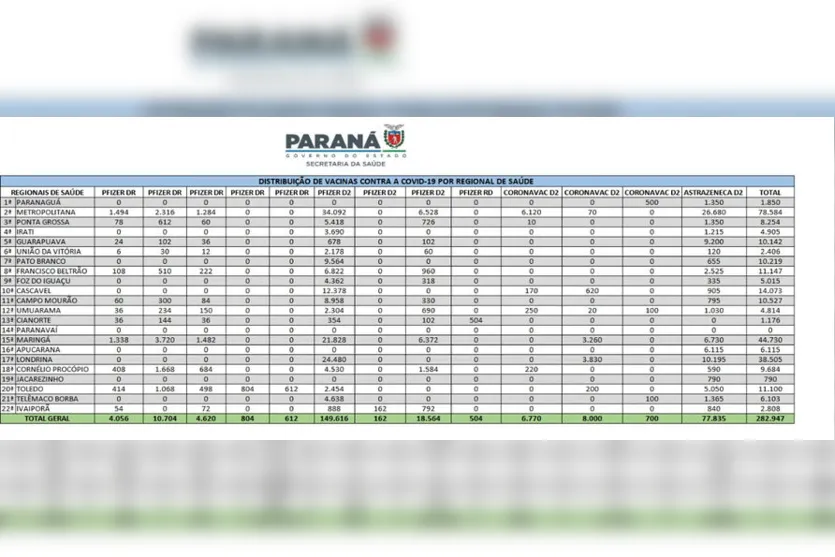 Vacina: 16ª RS de Apucarana recebe mais 6.115 doses