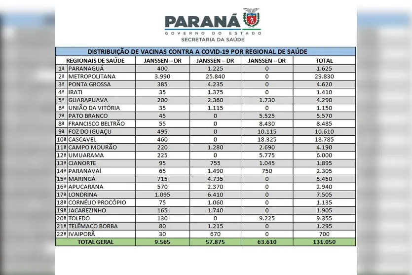 16ª RS de Apucarana recebe mais 2.940 vacinas da Janssen