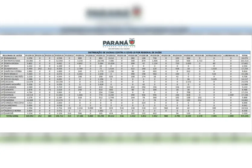 16ª RS de Apucarana recebe mais 5.838 vacinas contra Covid