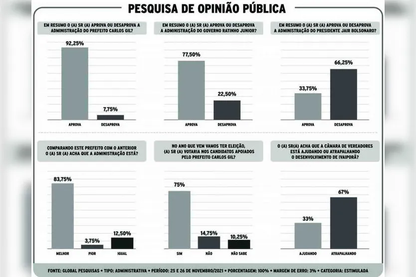 Administração de Carlos Gil tem 92,25% de aprovação