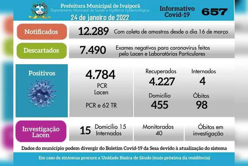 Jardim Alegre tem mais 39 casos confirmados de Covid-19