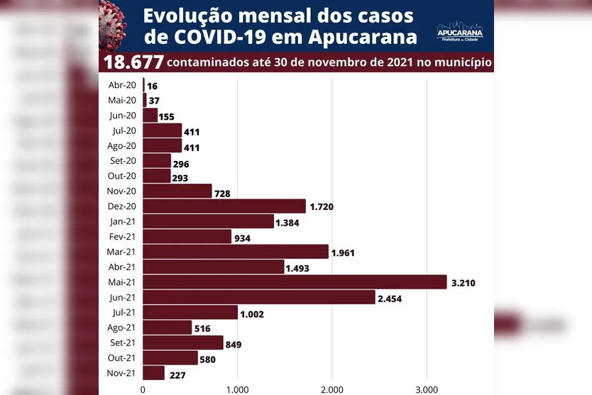 Número de casos de Covid-19 em Apucarana cai 60% em novembro