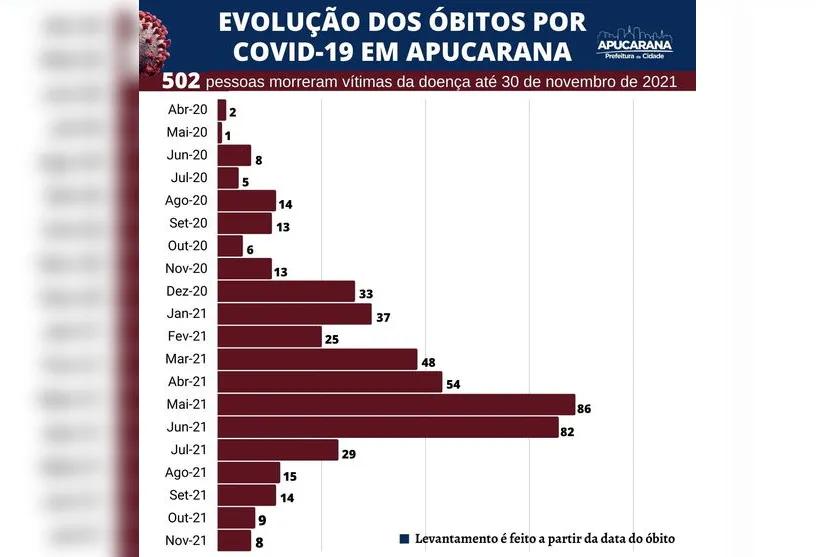 Número de casos de Covid-19 em Apucarana cai 60% em novembro