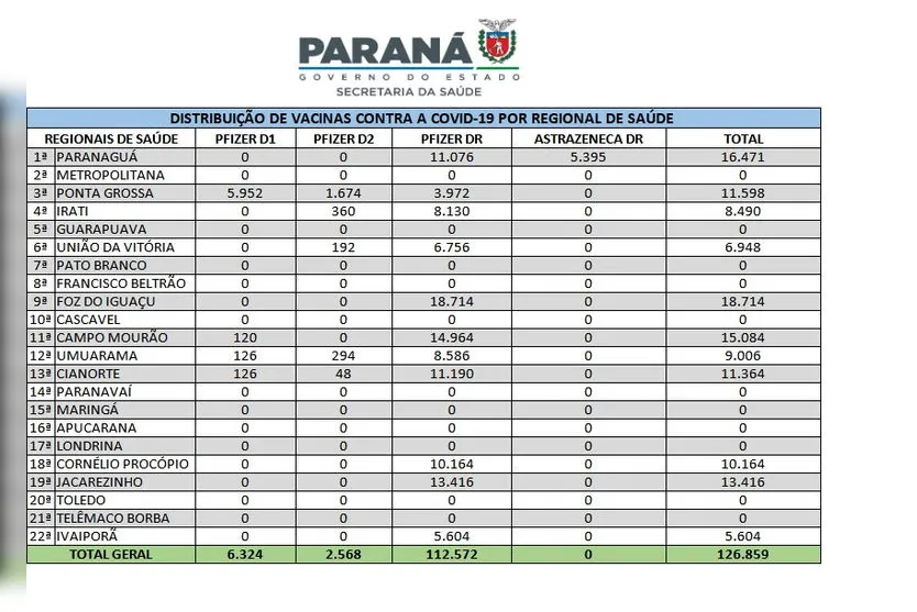PR distribui mais de 126 mil vacinas contra Covid