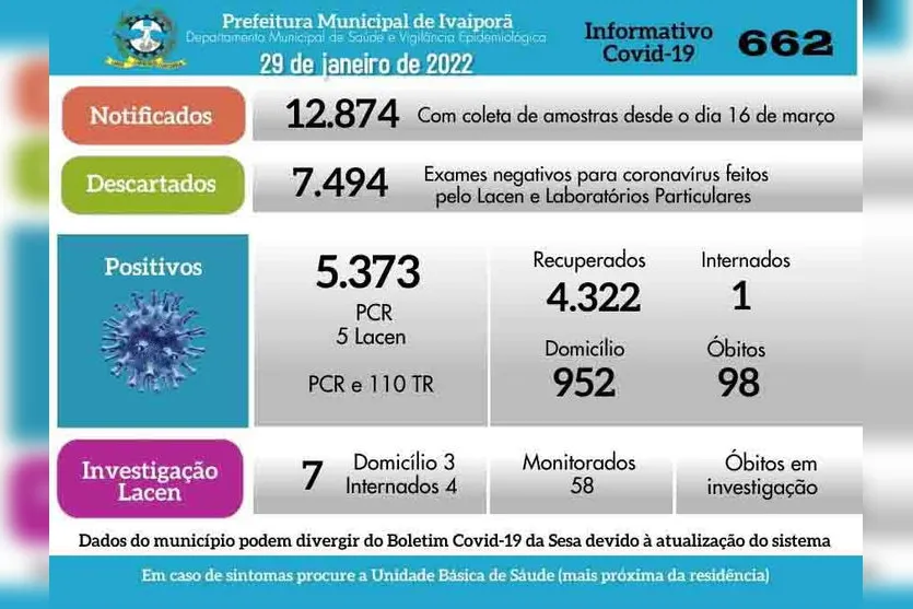 Ivaiporã registra mais 115 novos casos de cornavírus